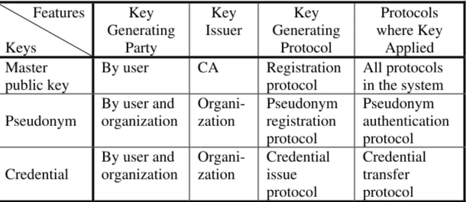 Table 1. Comparison of the different keys in a pseudonym system  Features  Keys  Key   Generating  Party  Key  Issuer  Key  Generating Protocol  Protocols  where Key Applied  Master  public key  By user  CA  Registration protocol  All protocols in the syst