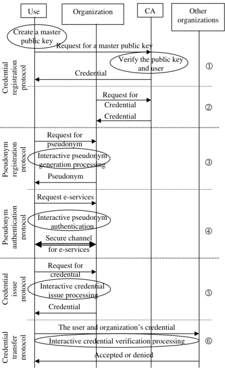 Figure 2. Work flow of the protocols in a pseudonym system 