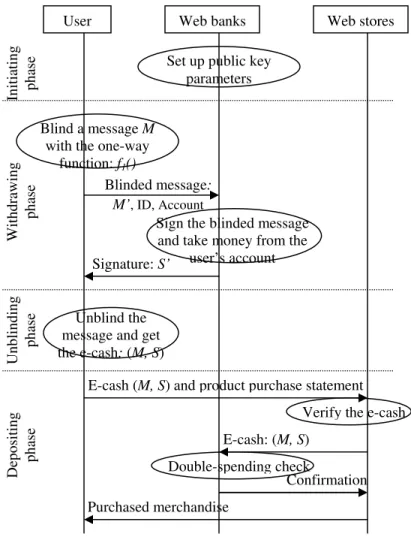Figure 4. Work flow of an e-cash system  