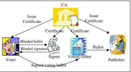 Figure 5. E-voting system components  