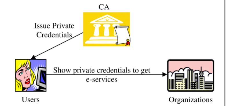 Figure 6. Process flow of the Private Credential system  