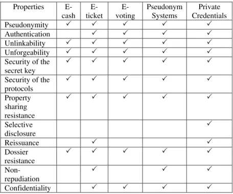 Table 2. Comparison of the different pseudonym technologies  Properties  E-cash   E-ticket   E-voting  Pseudonym Systems  Private  Credentials  Pseudonymity  Authentication   Unlinkability  Unforgeability  Security of the  secret key  Security of the  prot
