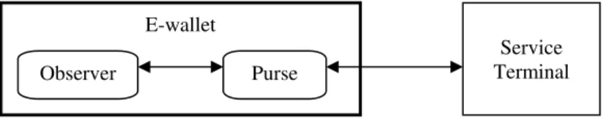 Figure 7 depicts the Chaum-Pedersen e-wallet architecture. From the architecture,  we can see that the user (purse) can freely communicate with the outside world  without the knowledge of the observer, but an honest organization (service  terminal) will on