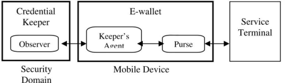 Figure 8. Mjolnes-Rong E-wallet Architecture   Mobile DeviceKeeper’s Agent PurseE-wallet   Service  TerminalObserver Credential Keeper Security  Domain    