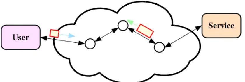 Figure 2: The operation of a secured connection: (a) conventional connection using VPN  or SSL, (b) confidentiality network using MIX nodes