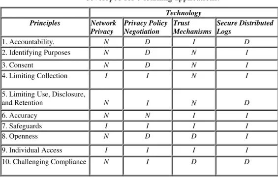 Table 3 provides a summary of our assessment of a variety of PET and indicates the degree  to which they address the Privacy Principles