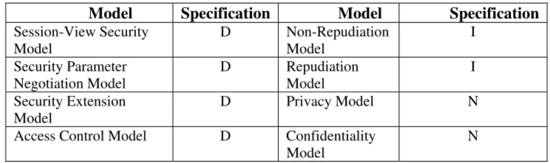 Table 2: Security features defined in IEEE P1484.2 