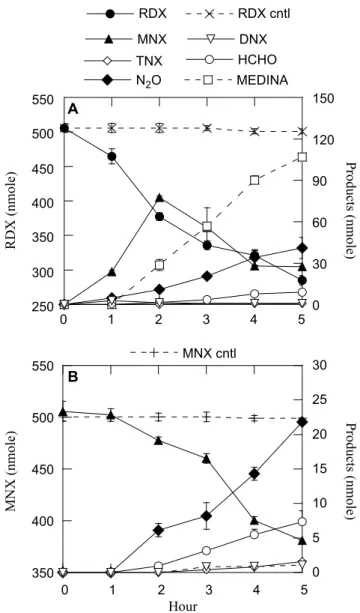 Fig. 4 Aerobic biotransformation of RDX (a) or MNX (b) by resting mycelia of isolate HAW-OCF3 suspended in 3.5% NaCl (5 ml, pH 5, biomass amount: 80 mg dry)