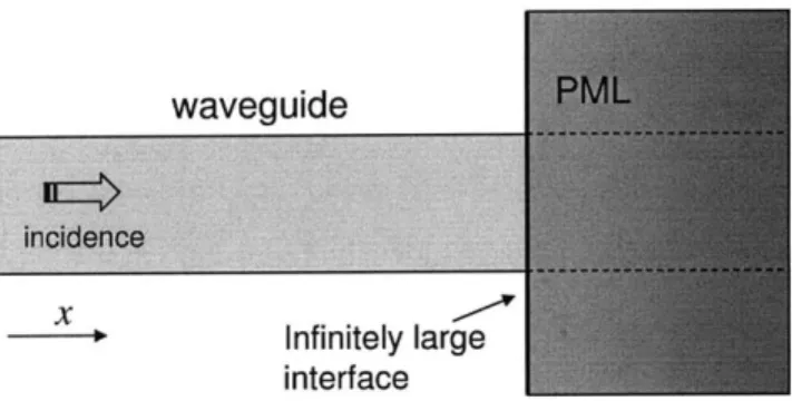 Figure  1-3:  A  perfectly  matched  layer  for truncating  a waveguide  chanel in  the bound- bound-ary  element  method.