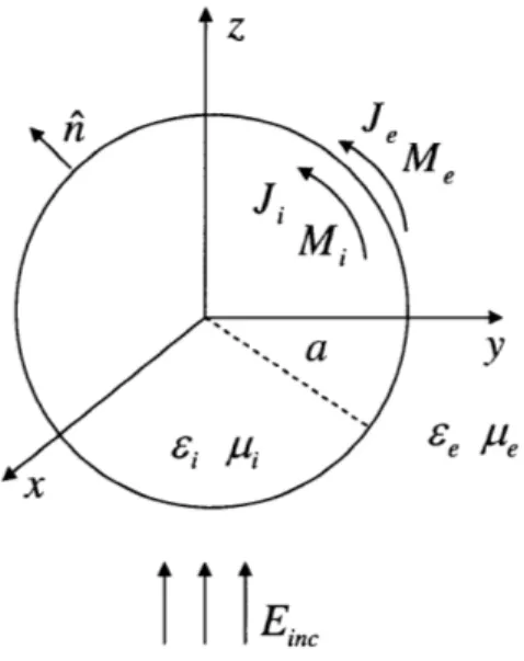 Figure  2-2:  An  illustration  of Mie  scattering  using  the  boundary  element  method.