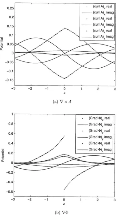 Figure  2-7:  Components  of V  x  A  and  Vdb  along  along  line  11  penetrating  the  source triangle  panel  in Fig