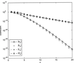 Figure 2-11:  The  attenuation  of the  coefficients  (2.58)-(2.61)  with n of the Mie  theory.