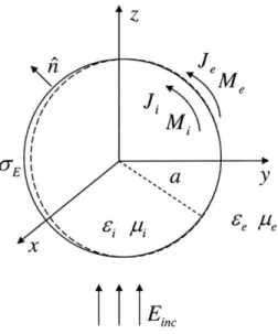 Figure  3-3:  An  illustration  of  Mie  scattering  with  electrical  surface  conductivity  UE using  the  boundary  element  method.