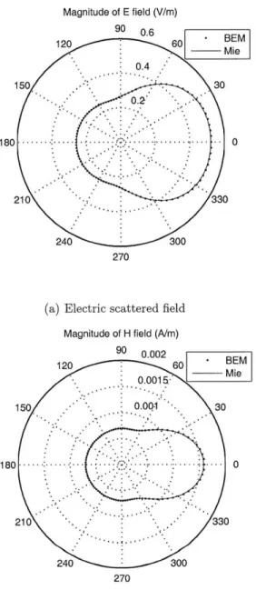 Figure  3-5:  Comparisons  of  the  analytical  Mie  solution  and  the  two  types  of  the BEM  formulations  for  calculating  the  magnitude  of  the  scattered  fields  by  a  Mie sphere  with  surface  conductivity  in  a  polar  coordinate  with  re