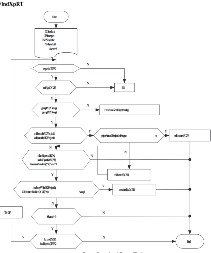 Fig. 4. Scenario of Expert Finding.