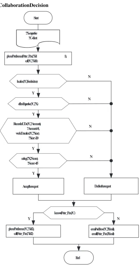 Fig. 5. Scenario of Decision Making on Possible Collaboration.