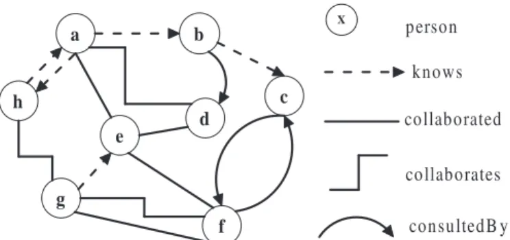 Fig. 1. A social network with ‘knows’, ‘collaborates’ (current collaborative relationship), ‘collaborated’ (former collaborative relationship) and  ‘consult-edBy’ links.