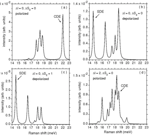 Figura 5. Espectros Raman para diferentes sectores de excitaciones electrónicas. hν i   =  E gap  − 5 meV, B = 0 T