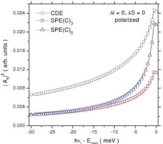 Figura 7. Espectros Raman de excitaciones monopolares  en ambas geometrías. Comparación  