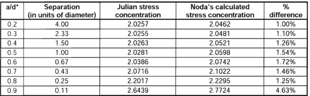 Table 3.1-3 Stress concentration on two neighboring spherical cavities 
