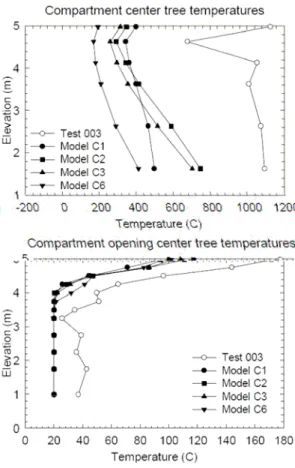 Figure 4. Fire compartment temperature profiles. 