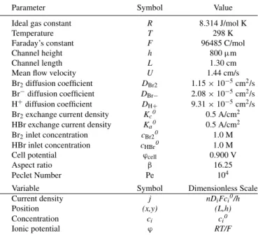 Table I. Model parameters and variables for the Hydrogen Bromine Laminar Flow Battery.