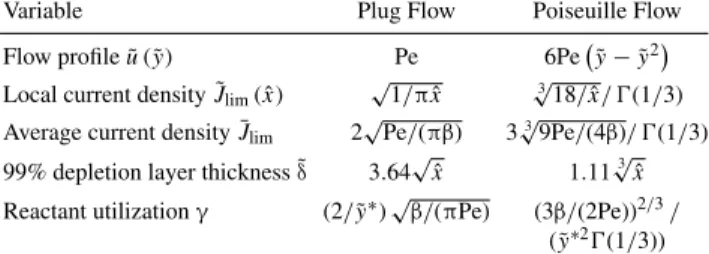 Table II. Comparison of limiting current behavior for plug flow and Poiseuille flow profiles predicted by boundary-layer analysis expressed in terms of Peclet number Pe, aspect ratio β , dimensionless reactant layer thickness ˜ y ∗ , and dimensionless chan