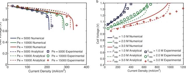 Figure 4. Numerical, (solid lines) analytical, (dashed lines) and experimental (symbols) current-voltage relations for the HBLFB at the conditions in Table I during (a) discharge as the Peclet number is varied from 5,000 to 15,000 and (b) charging as acid 