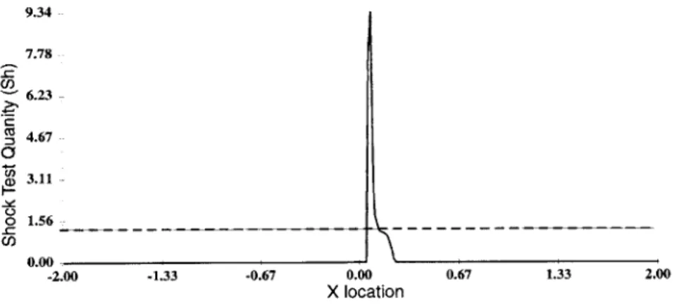 Figure  3-3:  Shock  Scalar is  clearly  moving  to the  right,  as  expected.
