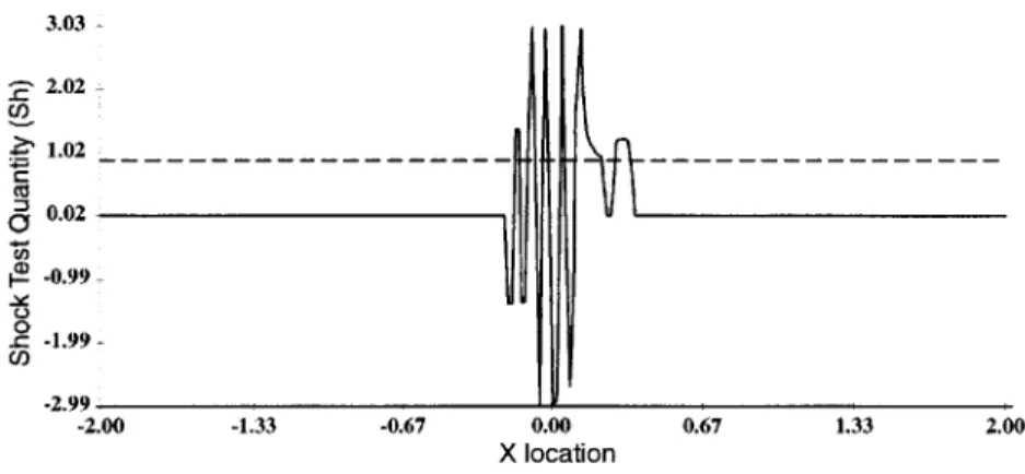 Figure  3-5:  Shock  scalar  with  unfiltered  pressure  gradient