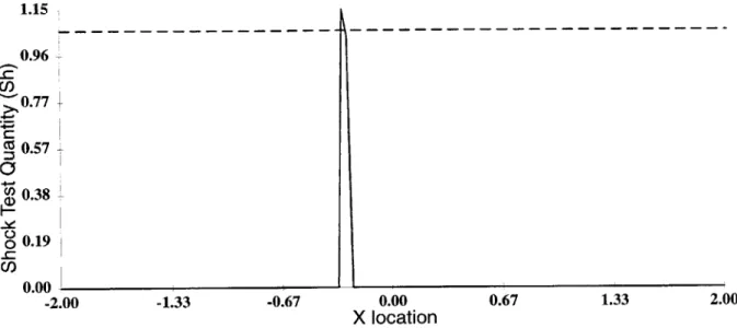 Figure  3-7:  Shock  scalar  vs.  Location tion,  t  is  time  and  W,  is  calculated  with  equations  3.8  and  3.9.