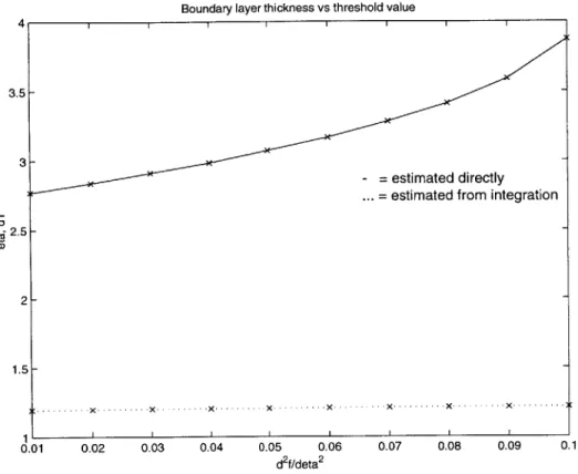 Figure  5-4:  Variation  in  boundary  layer  thickness  with  changes  in  integration  end point