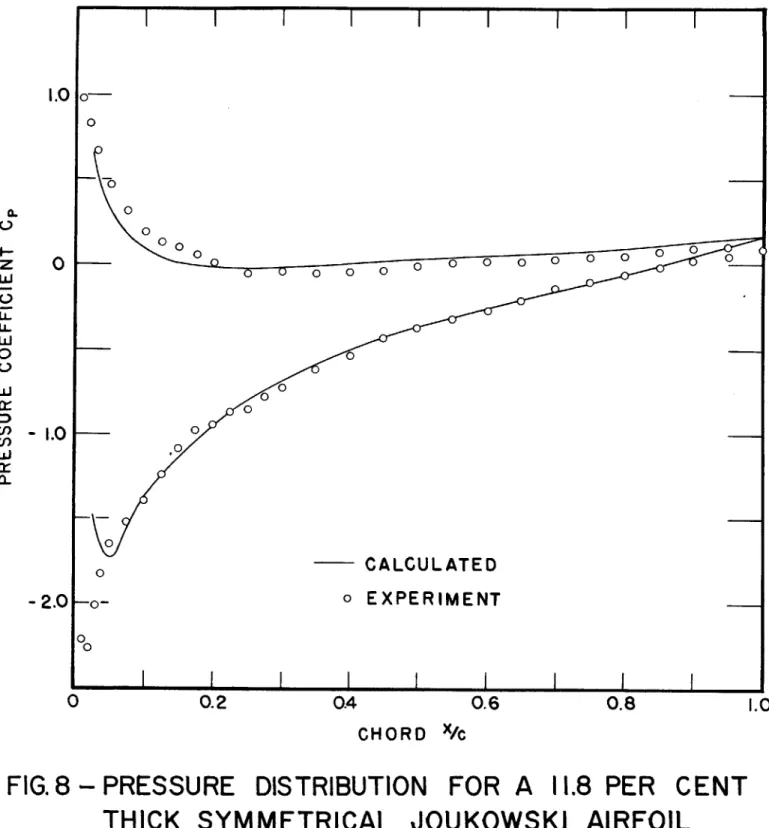FIG.  8  -PRESSURE  DISTRIBUTION  FOR  A  11.8  PER  CENT THICK  SYMMETRICAL  JOUKOWSKI  AIRFOIL