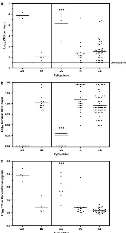 Figure 4 Effect of C5 status on different measures of susceptibility to candidiasis. (a) Heart fungal load was measured in 64 F 2 mice 48 h after low dose infection with C