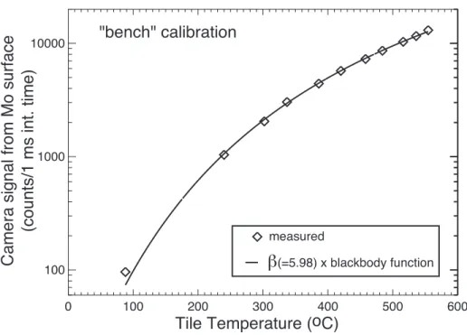 Fig. 7 Camera signal from tile surface (i.e. S-Offset-B camera,periscope ) vs temperature of a clean Mo  tile measured on the “bench”, compared to the graybody curve