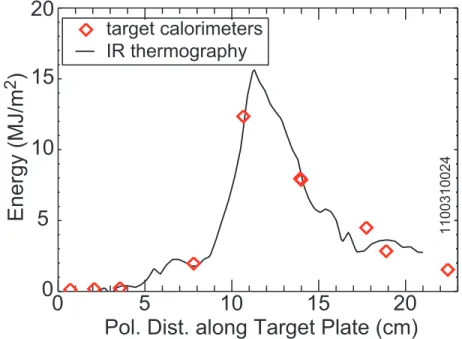 Fig. 11. Cross-check of thermal energy deposition as inferred from embedded target calorimeters  and IR thermography [8]