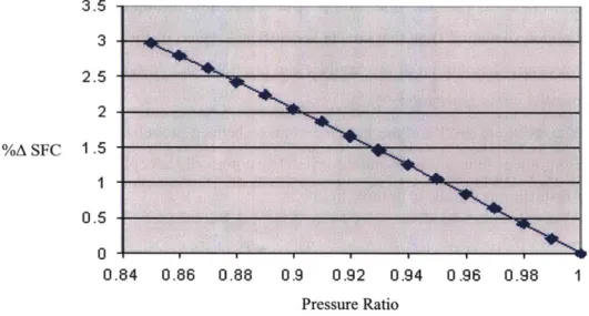 Figure  1-3:  Percent SFC change  vs.  inlet pressure  recovery  (Note:  does  not include  ingestion benefits)