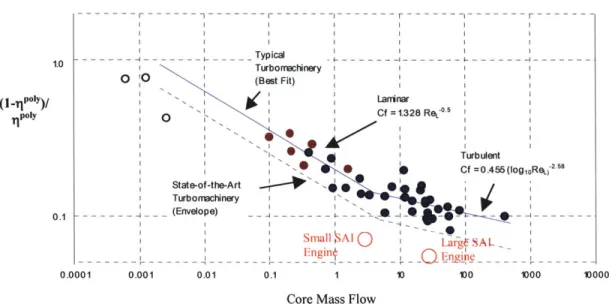 Figure 1-6:  Polytropic efficiency  vs.  core  mass  flow  [151