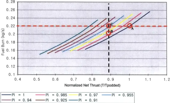 Figure 1-7:  Operating - line  net thrust vs.  fuel  burn at various inlet pressure ratios