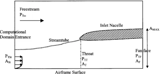 Figure 1-8:  Computational  domain with  relevant total pressures