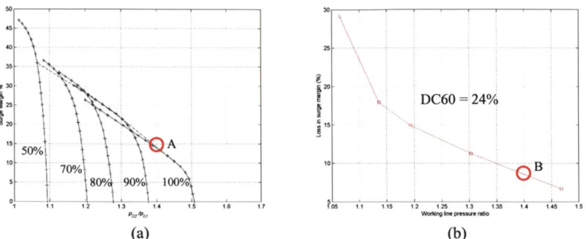 Figure 1-9:  (a) Variation of surge margin in  undistorted airflow,  (b) surge  margin loss  vs.