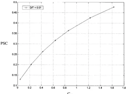 Figure 2-8:  PSC versus thrust loading CTh=(Vj  2 /  V. 2 ) - 1 for D/T  = 0.01