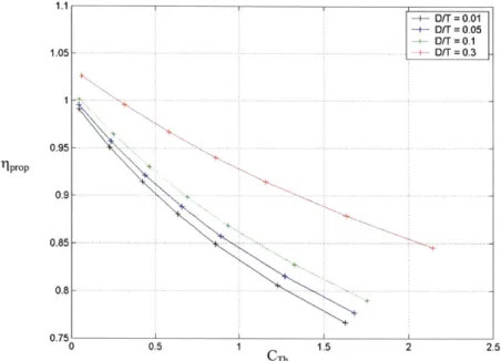 Figure 2-9:  Propulsive  efficiency  vs.  CTh  for  different amounts  of ingested  drag The  benefits  of  wake  ingestion  can  also  be  illustrated  considering  the  airframe  and propulsion  system  as  an  integrated  system,  as  sketched  in  Figu