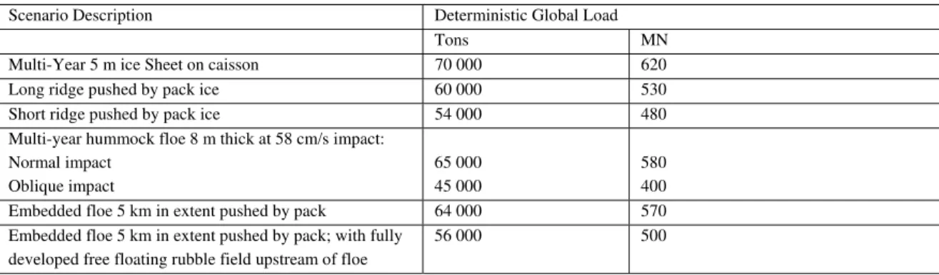 Table 2-1 Design Load used for the Molikpaq (from Rogers et al., 1998). Centre column  amended to “tons” from “tonnes”