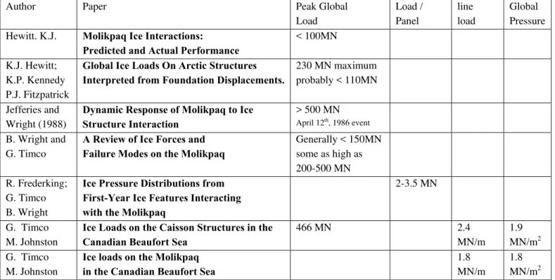 Table 3-3 Load estimate comparison 