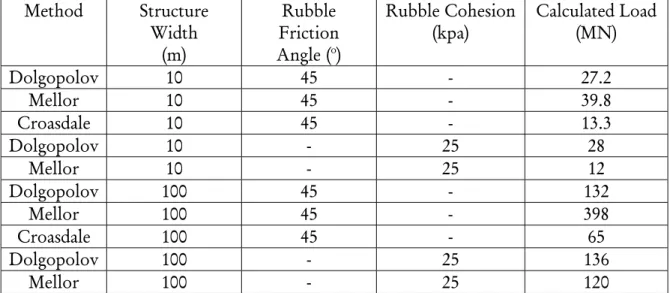 Table 3-1  Comparison of Methods for Keel Loads [Croasdale (1998)] 