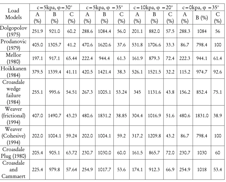 Table 3.3 shows the average and the maximum percentage by which each load model over  predicts the recorded load