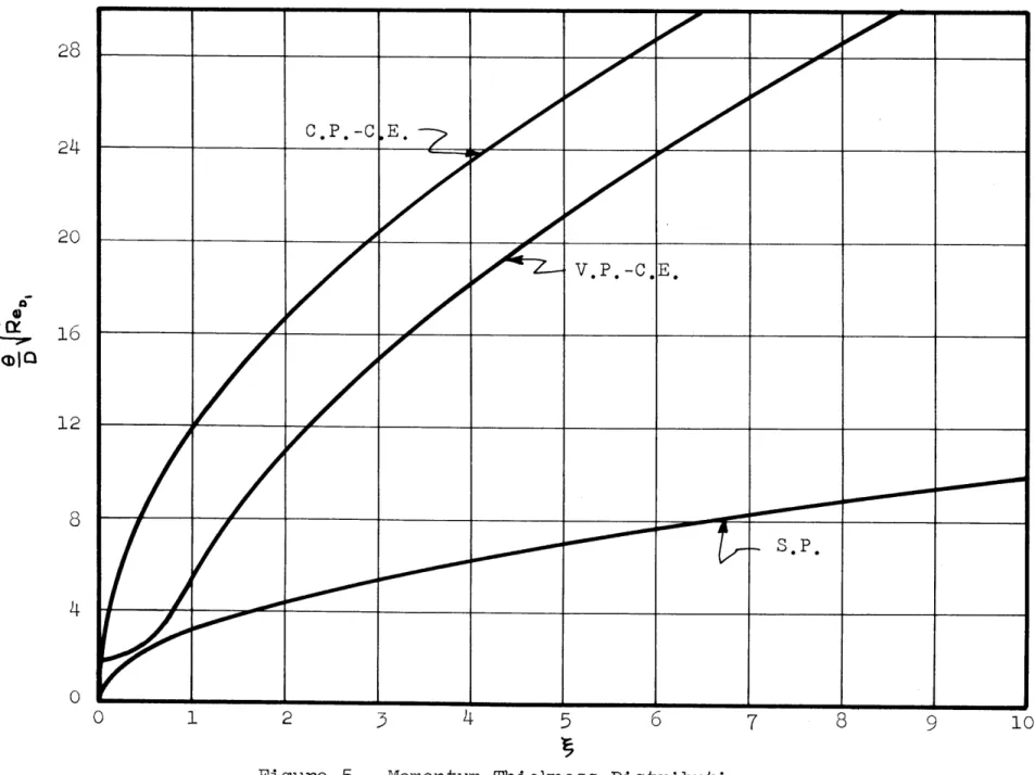 Figure  5  Momentum  Thickness  Distribution.
