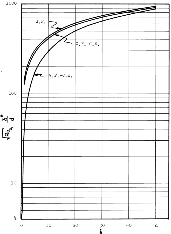 Figure  8  Displacement  Thickness  Distribution,