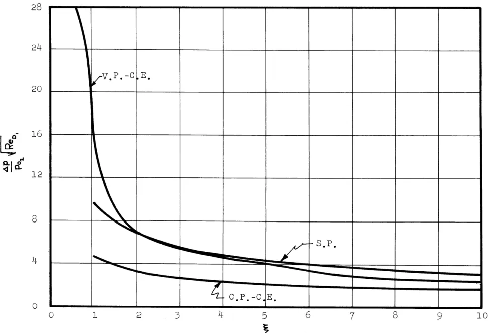 Figure 10  Pressure  Increment  Distribution,